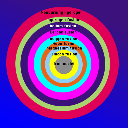 the
layers of a high-mass star