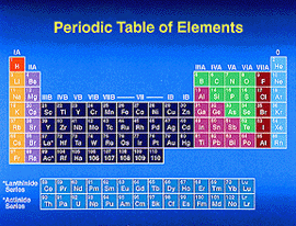 the periodic table of elements